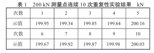 計量標(biāo)準(zhǔn)的重復(fù)性試驗
