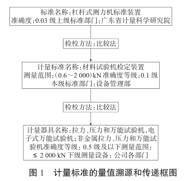 計量標(biāo)準(zhǔn)的量值溯源和傳遞框圖